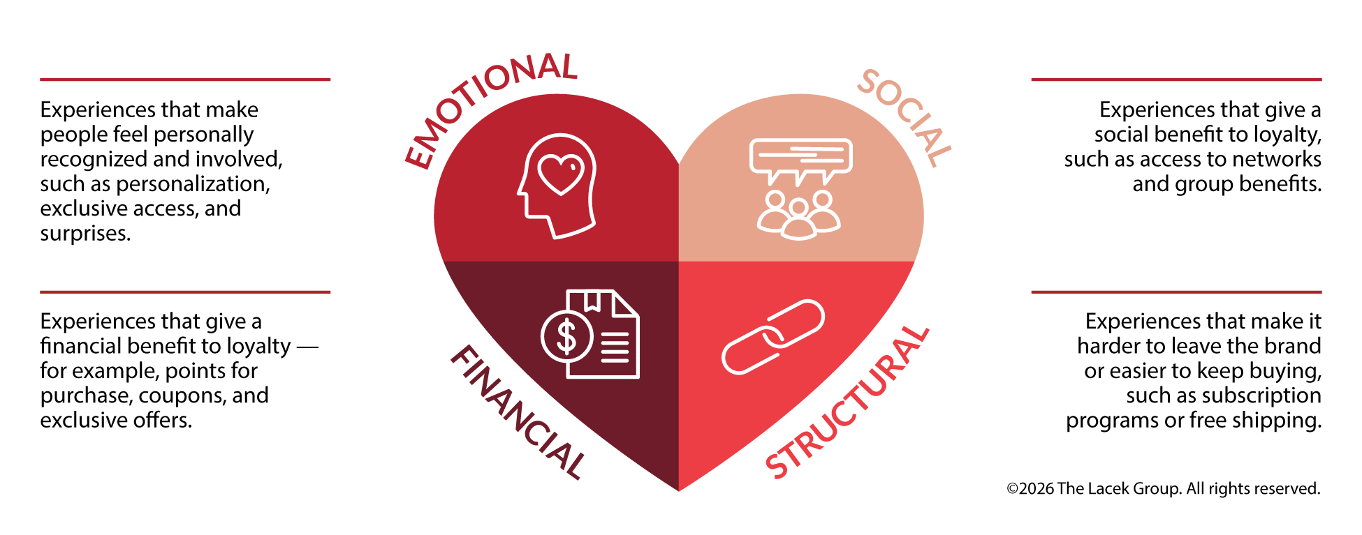 Four Bonds of Loyalty