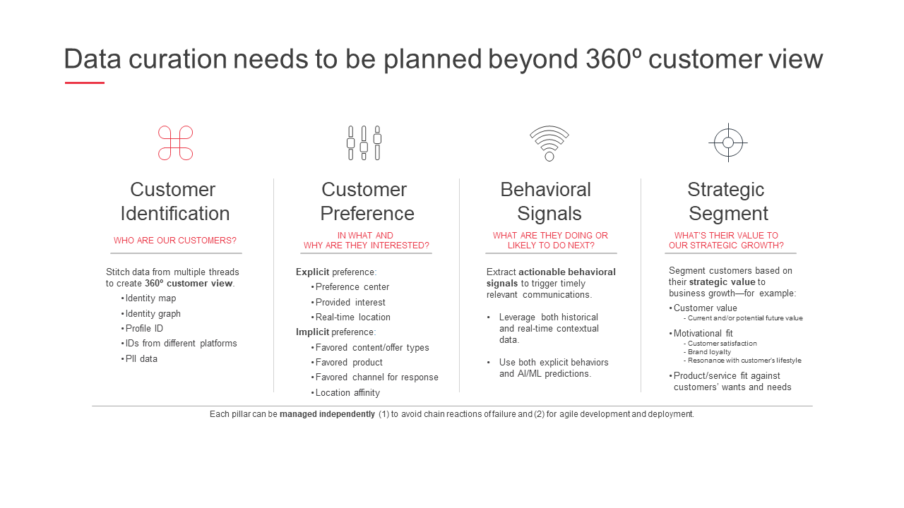 Data curation needs to be planned beyond 360-degree view