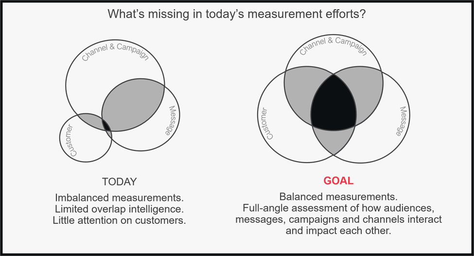What's missing in today's measurement efforts?