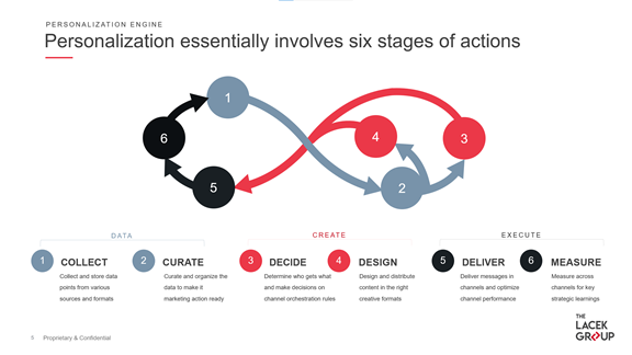 Personalization essentially involves six stages of actions