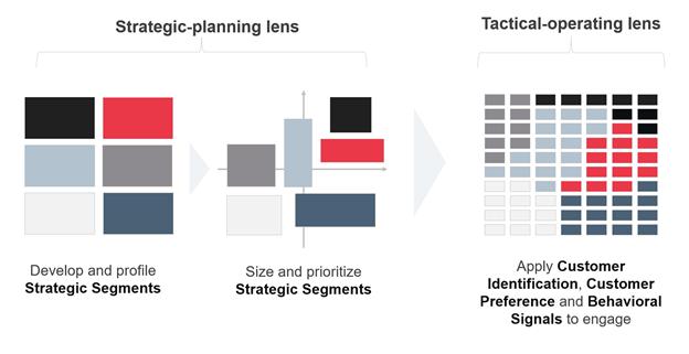 Strategic planning lens and tactical-operating lens