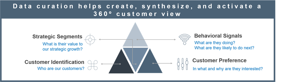 Data curation helps create, synthesize, and activate a 260-degree customer view