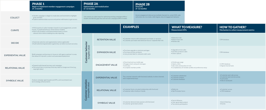 A table layout of a road map using our proprietary Personalization Engine.