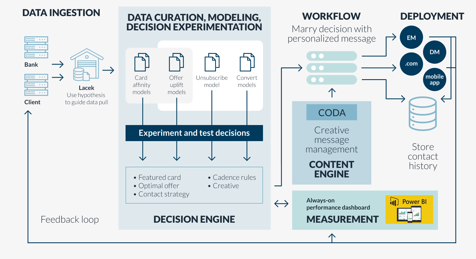 A workflow image featuring our Personalization Engine framework.
